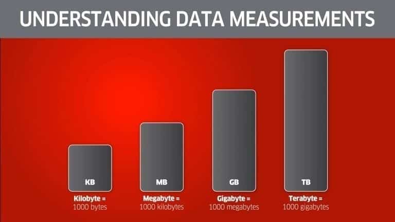 How many Megabytes are in a Gigabyte – Test Question